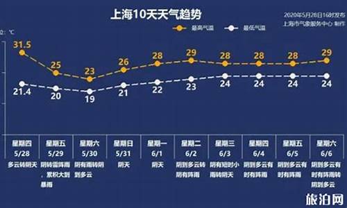 上海杨浦天气预报24小时详情_上海杨浦实时天气预报查询