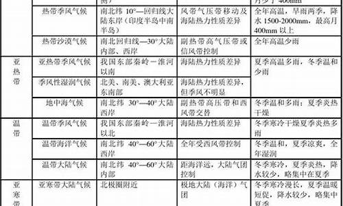 气候类型成因分布特点_气候类型及其成因