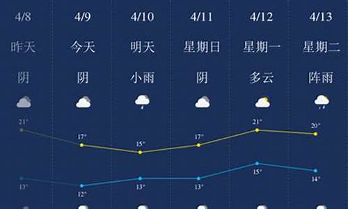 南充天气预报一周7天10天15天天气预报_南充天气预报一周15天最新通知最新