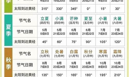 二十四节气气候表分析_24节气候表