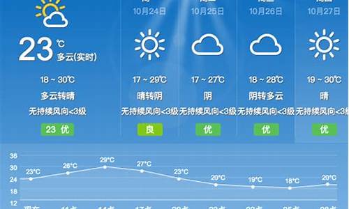 漳州未来一个月天气预报15天_漳州未来一个月天气预报